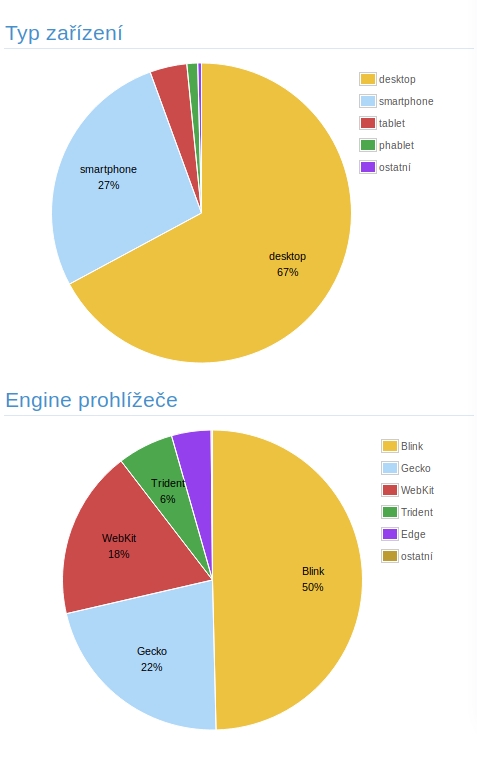 Grafy Typ zařízení a Engine prohlížeče